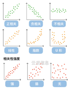 数据的相关关系主要分为:正相关(两个变量值同时增长,负相关(一个