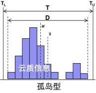 直方图-孤岛型-1