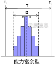 直方图-能力富余型-2