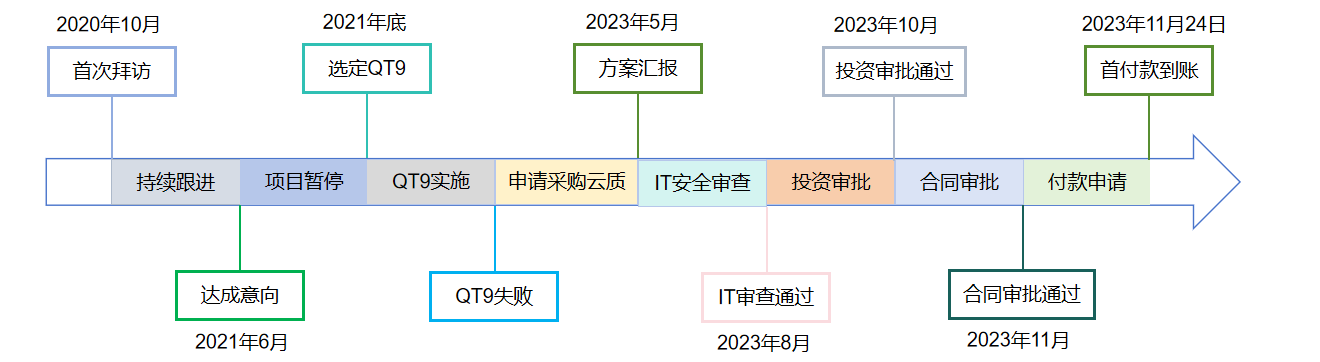 国产QMS替代时间时间轴