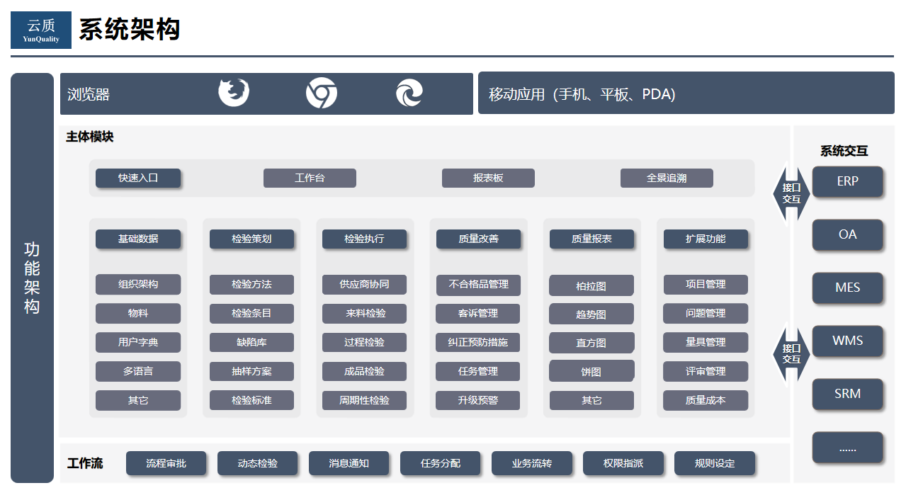 云质QMS质量管理软件架构