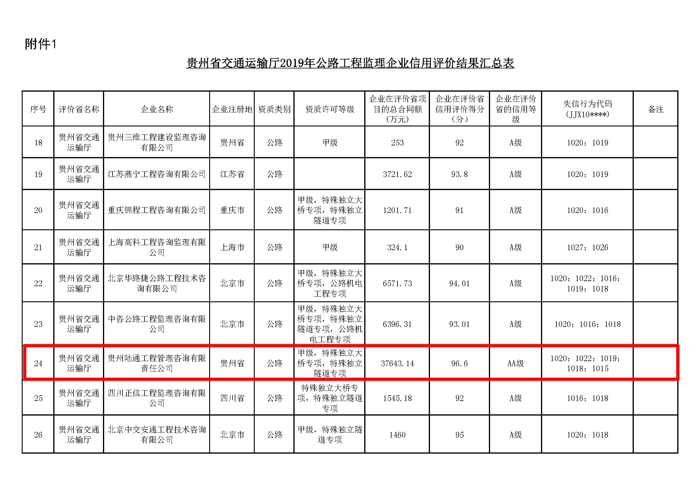 附件1-贵州省交通运输厅2019年公路工程监理企业信用评价结果汇总表_页面_3