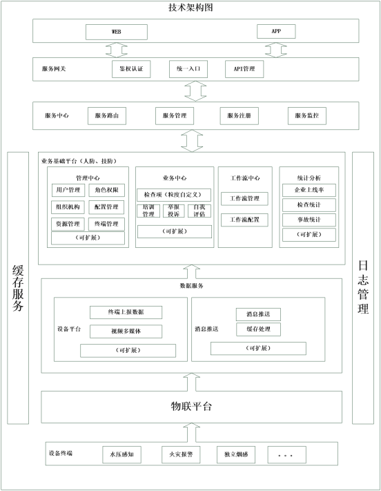 安全隐患闭环综合治理