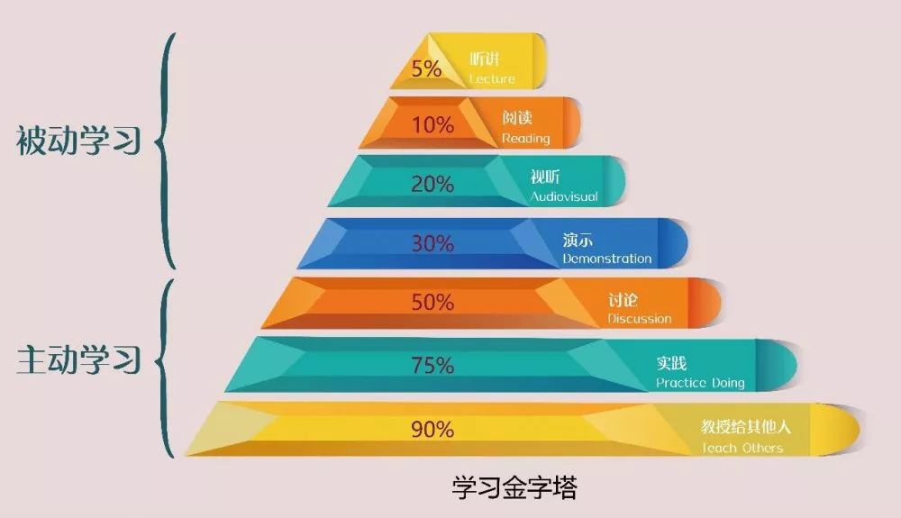 实践授课:最有效的金字塔学习法