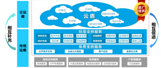 云盾所在服务体系位置