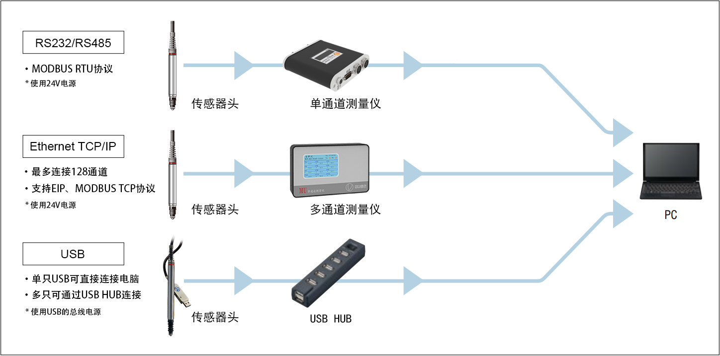 东方量仪通讯说明