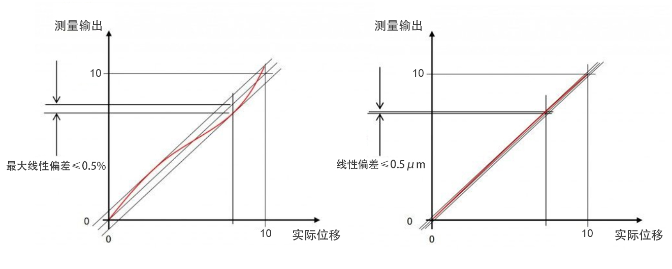 线性度