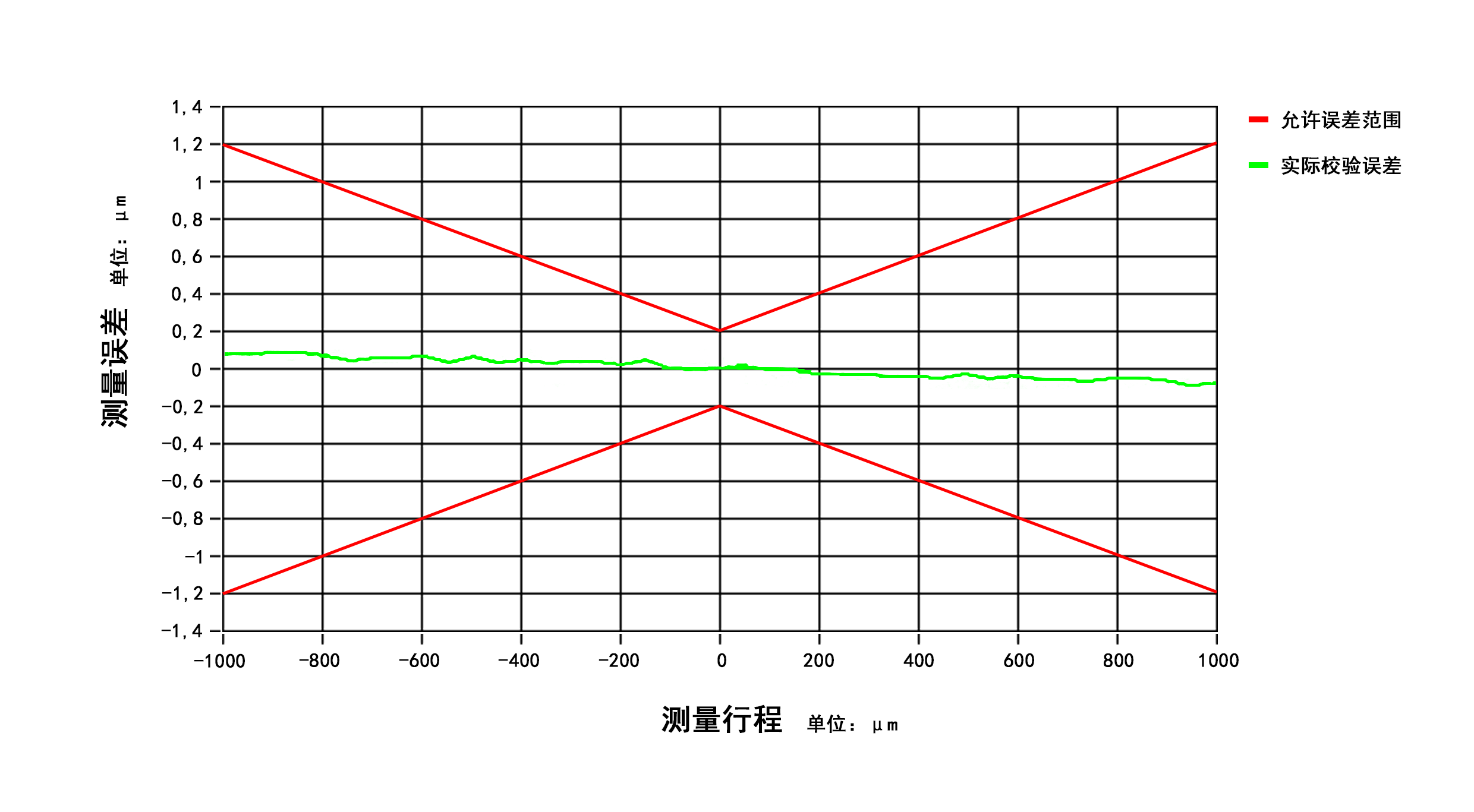 传感器误差曲线