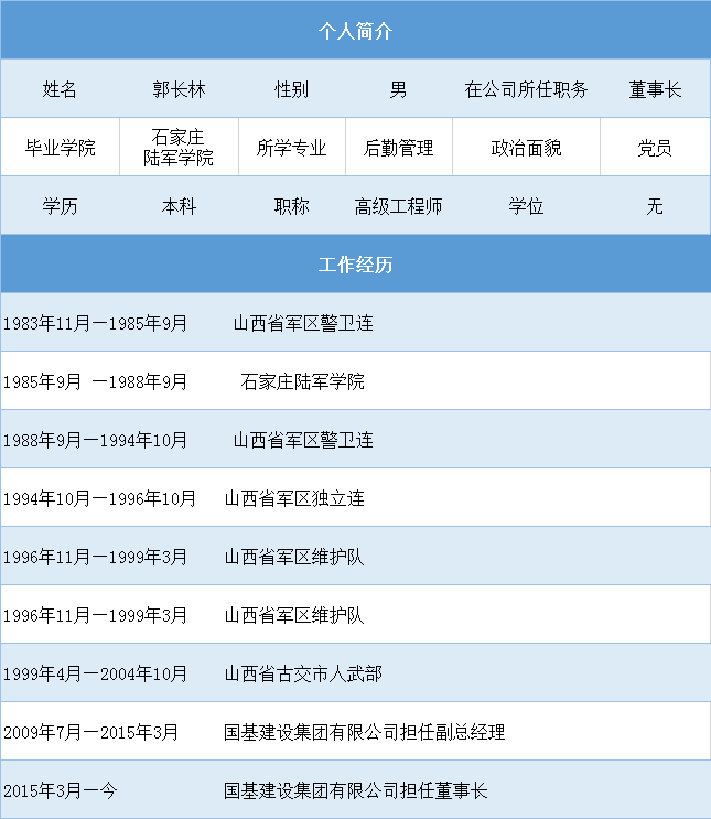 郭长林-国基建设集团有限公司