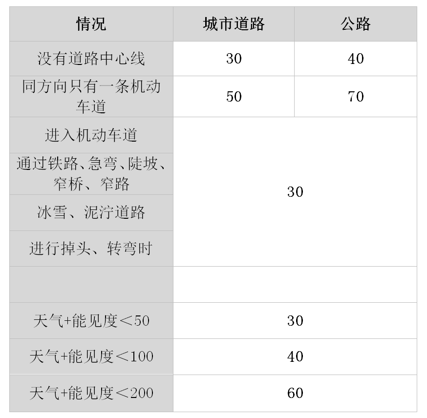 道路限速表