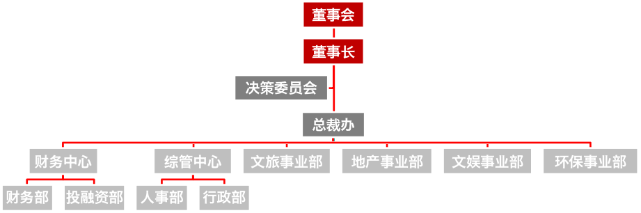 组织架构