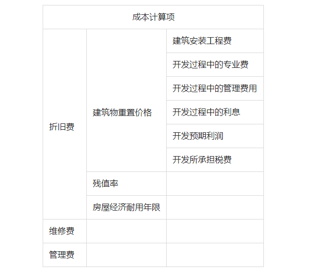 租金评估:实例详解怎样进行住宅三类租金评估-四川中天税务师事务所
