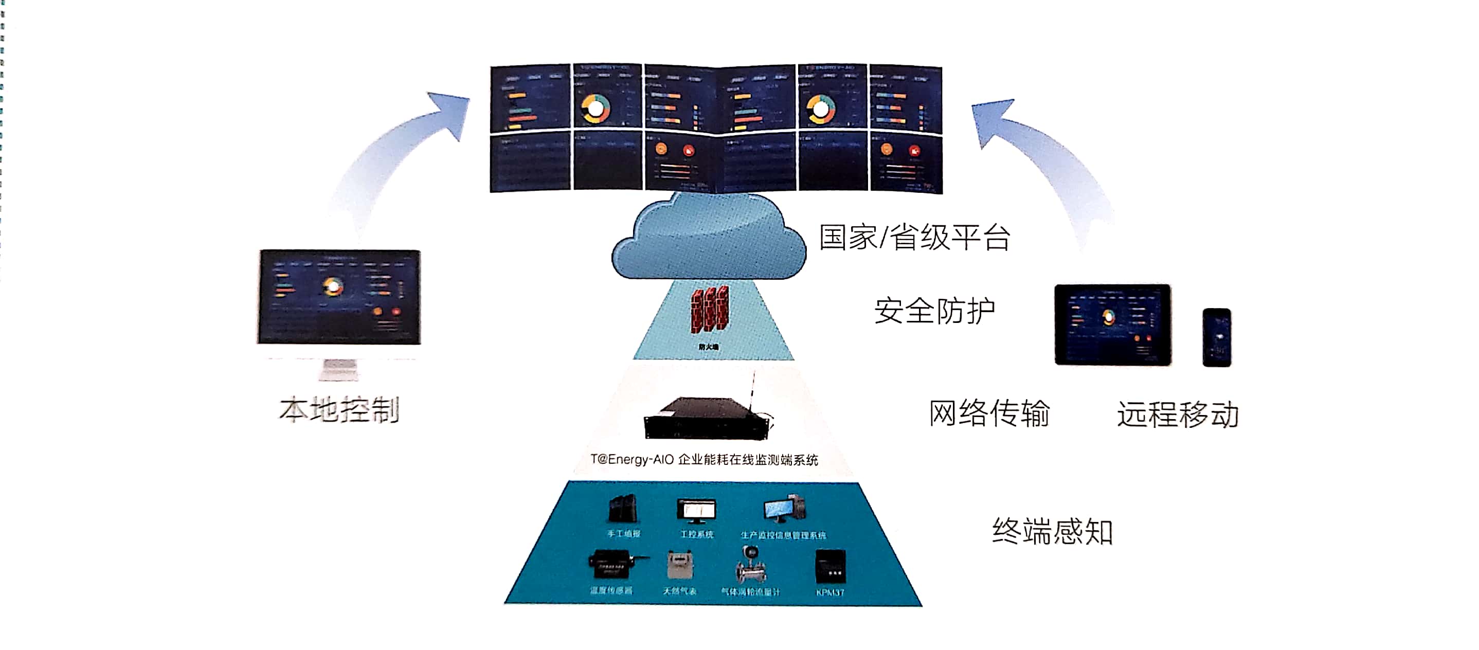 系统框架