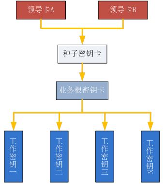 密钥管理2