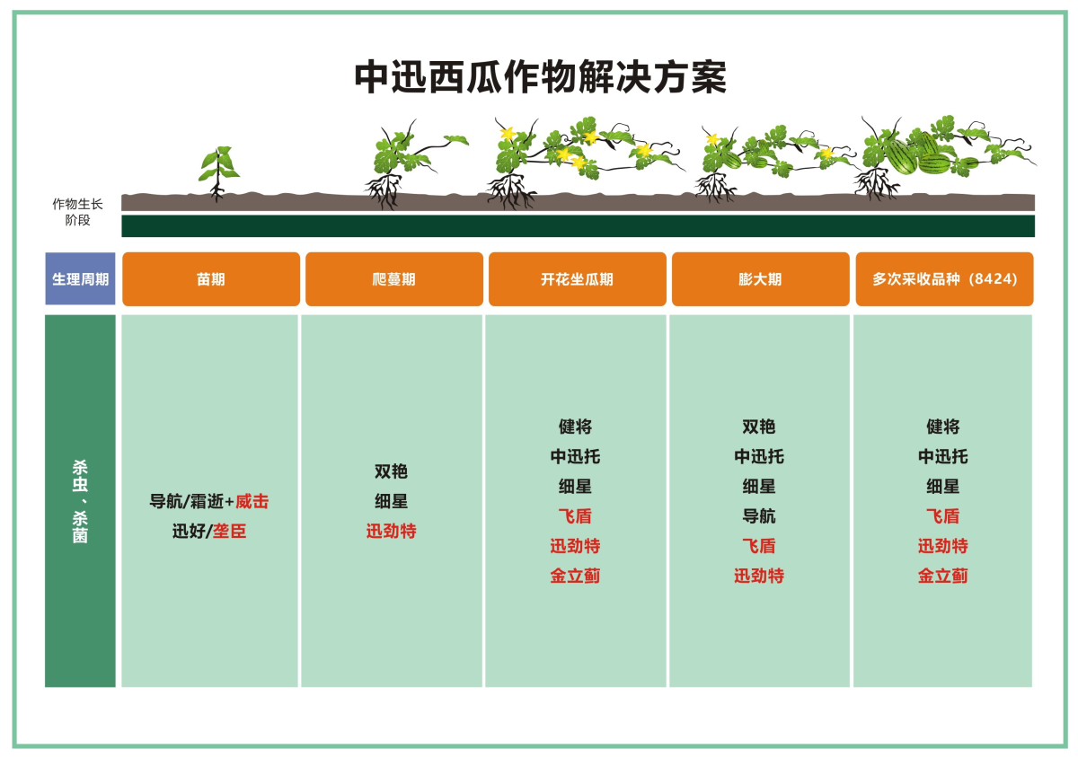 西瓜作物解决方案