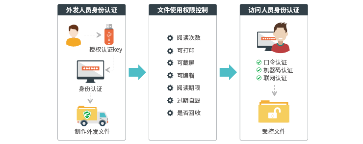外发管控1
