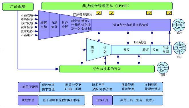 溝通交流平臺 ● 需求管理 ● 其它共用模塊:認證,統一數據庫等