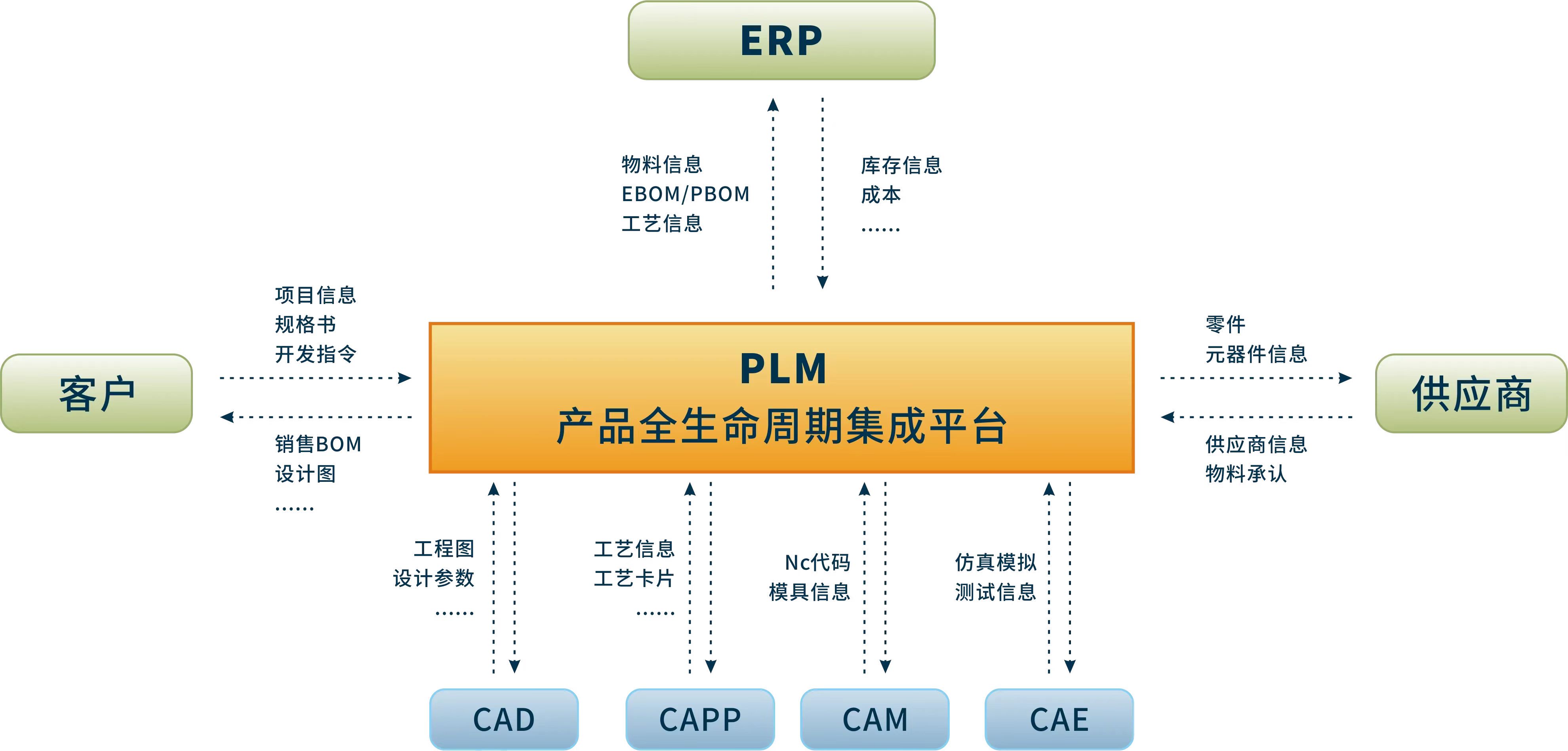 如何利用plm与erp,提升企业研发创新能力