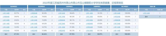 体质健康、近视率排名