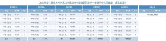 一年级学生健康数据公示