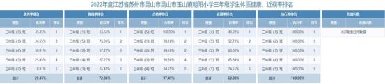 三年级学生健康数据公示