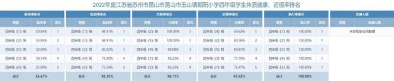 四年级学生健康数据公示