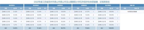 五年级学生健康数据公示