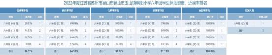 六年级学生健康数据公示