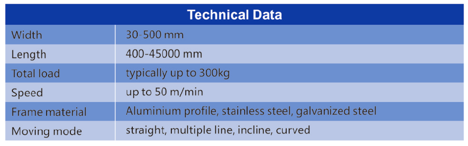 Chainconveyordata