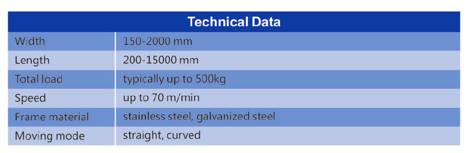 Rollerconveyordata