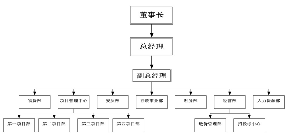 组织机构