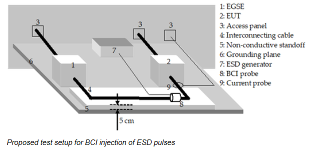 ESD系统架构