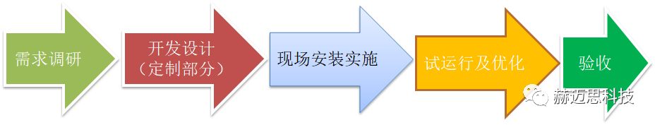 MDC实施