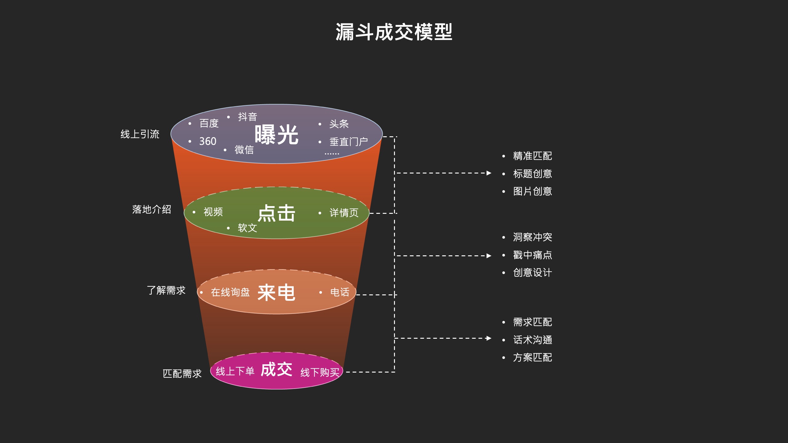 成交漏斗