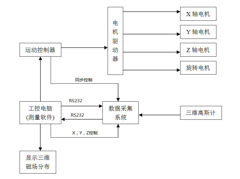 DX-2012RD空间磁场分布测量仪