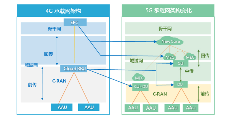 5G传送1