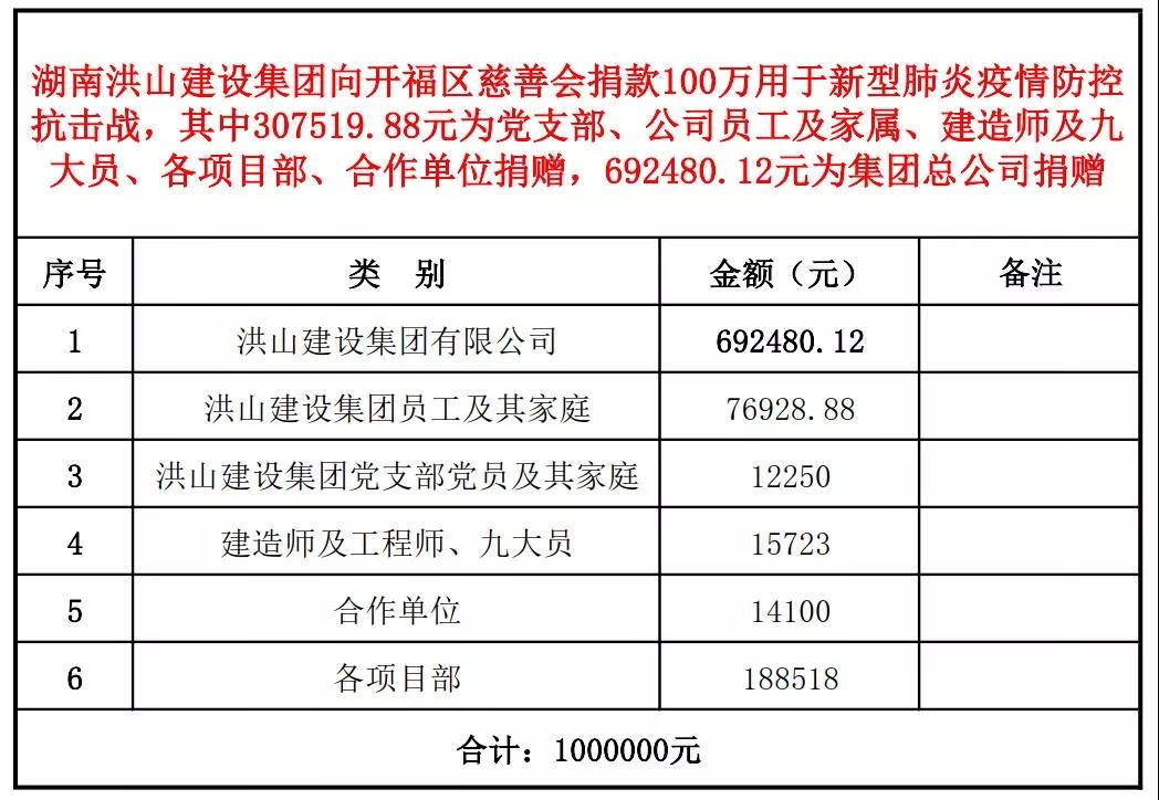 洪山建设集团捐款一百万助力疫情防控4