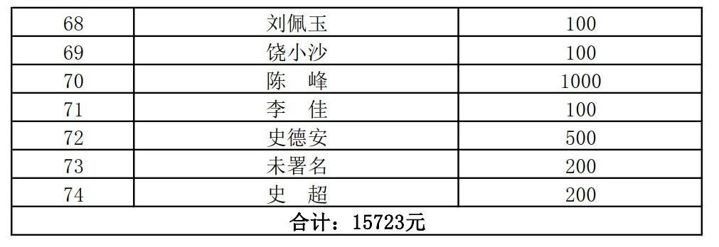 洪山建设集团捐款一百万助力疫情防控20