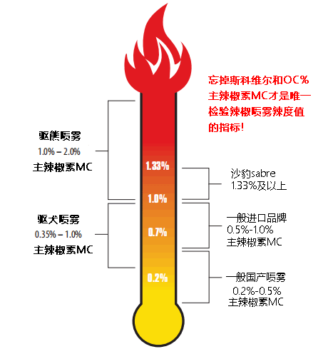 辣椒喷雾等级