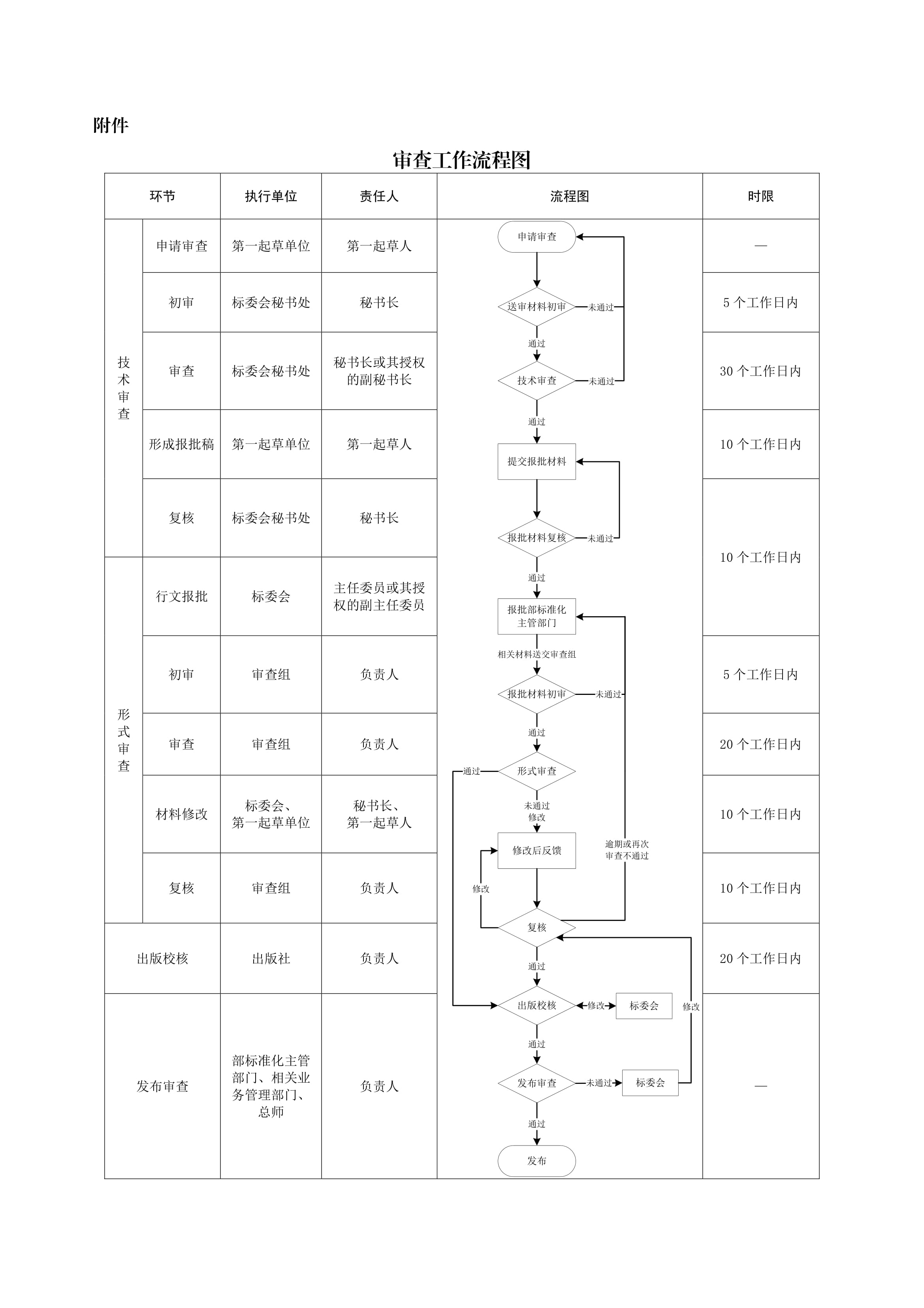 审查工作流程图