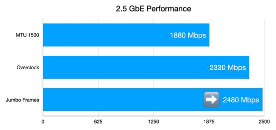 与超频和标准2.5 Gbps性能相比，超大帧性能