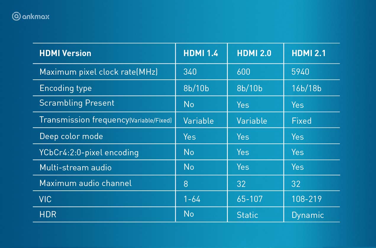føderation forvrængning Kommerciel HDMI 2.1 vs 2.0 vs 1.4 – What's the Difference? – Ankmax Official Shop