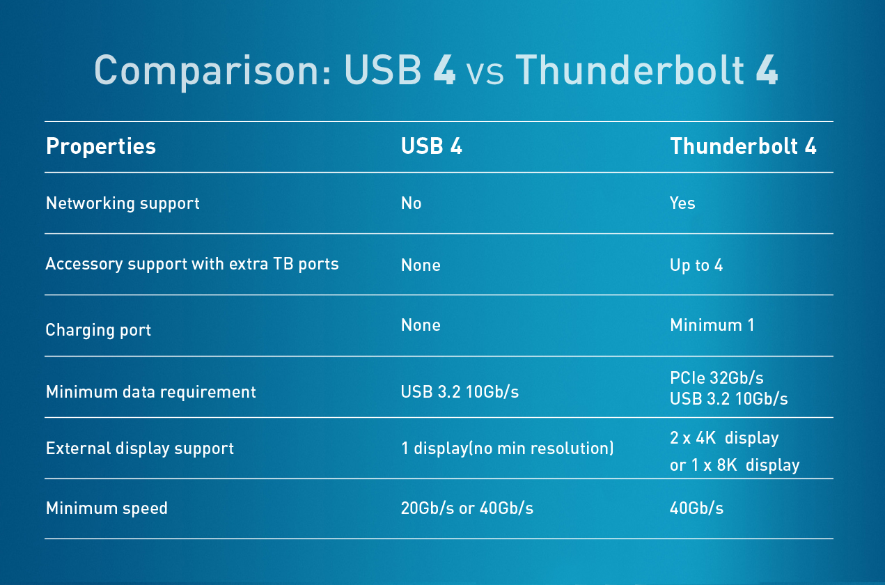 USB 4 Vs Thunderbolt 4 : Differences And Similarities-Ankmax Technology ...