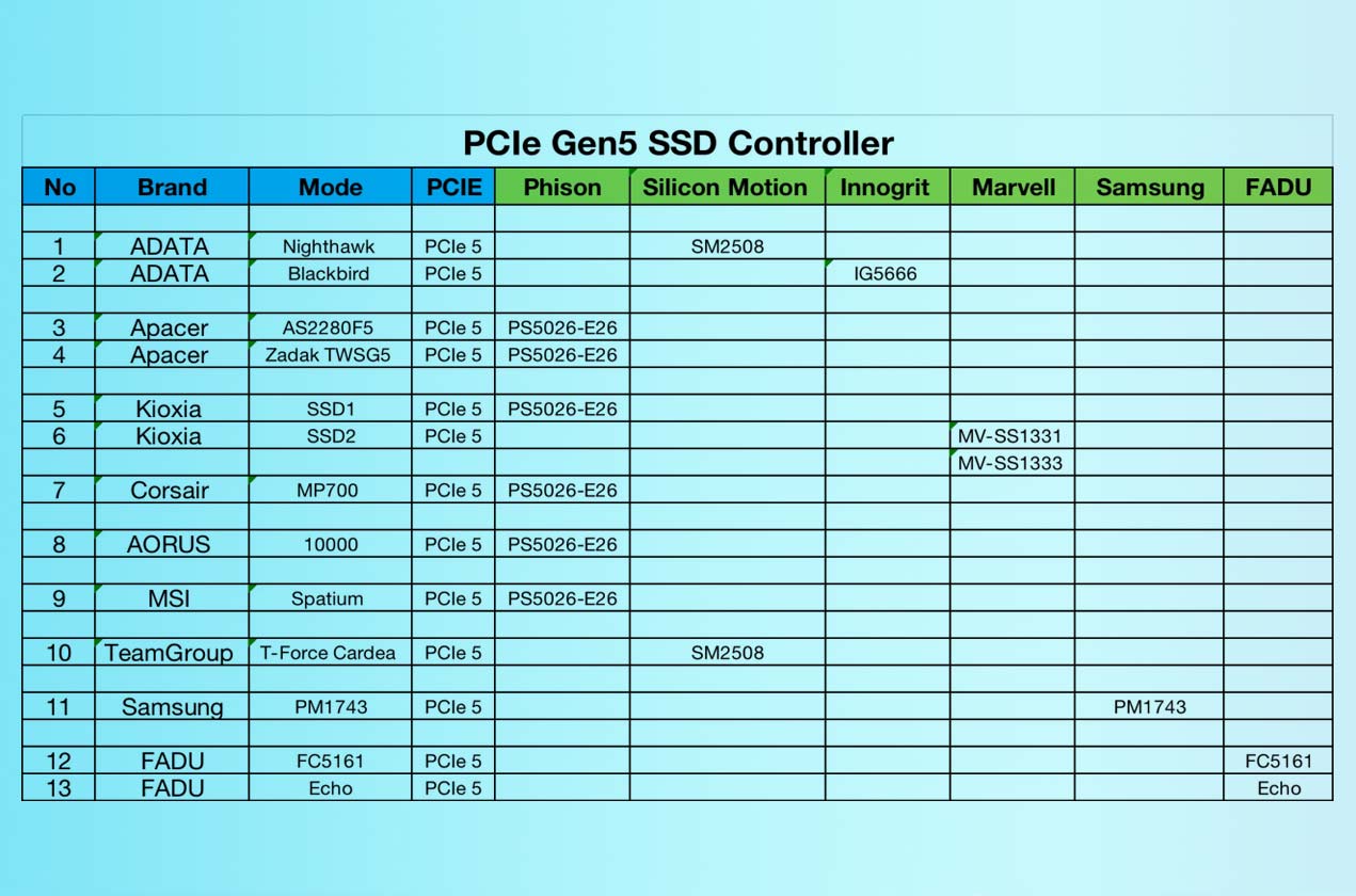 Blazing fast PCIe 5.0 SSD prototype hits sequential read speeds of