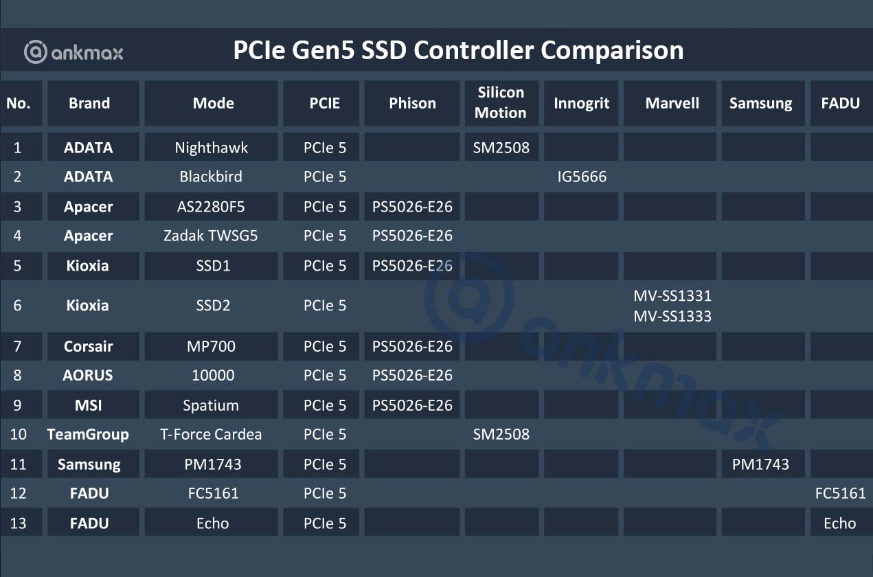 Comparison of the latest NVMe PCIe5 SSDsAnkmax technology Co.,Ltd.