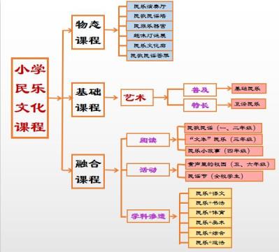 课程结构图