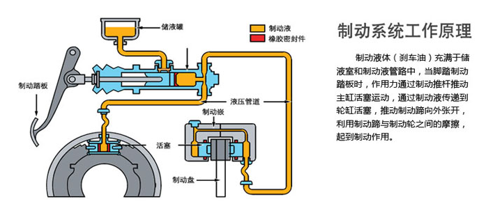 如果刹车油肮脏(由于制动液在制动管来回运动,刹车总泵与分泵的金属