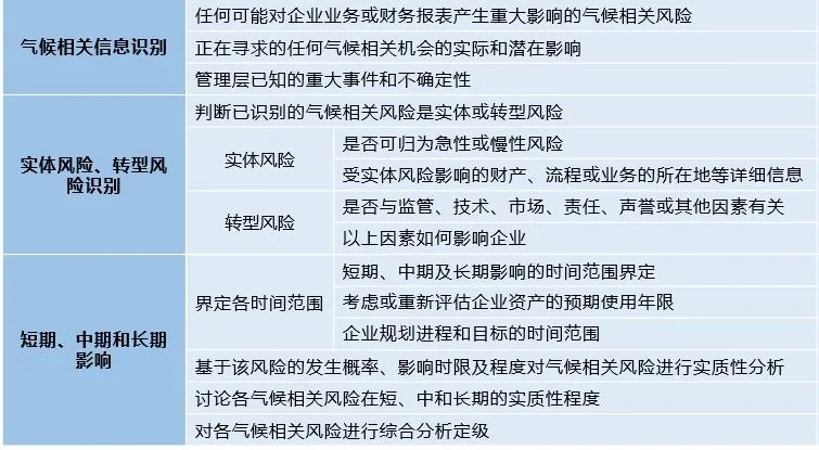 sec企业气候相关财务信息强制性披露启动在即,你该怎么办?