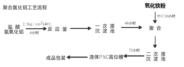 液体聚合氯化铝铁工艺图1