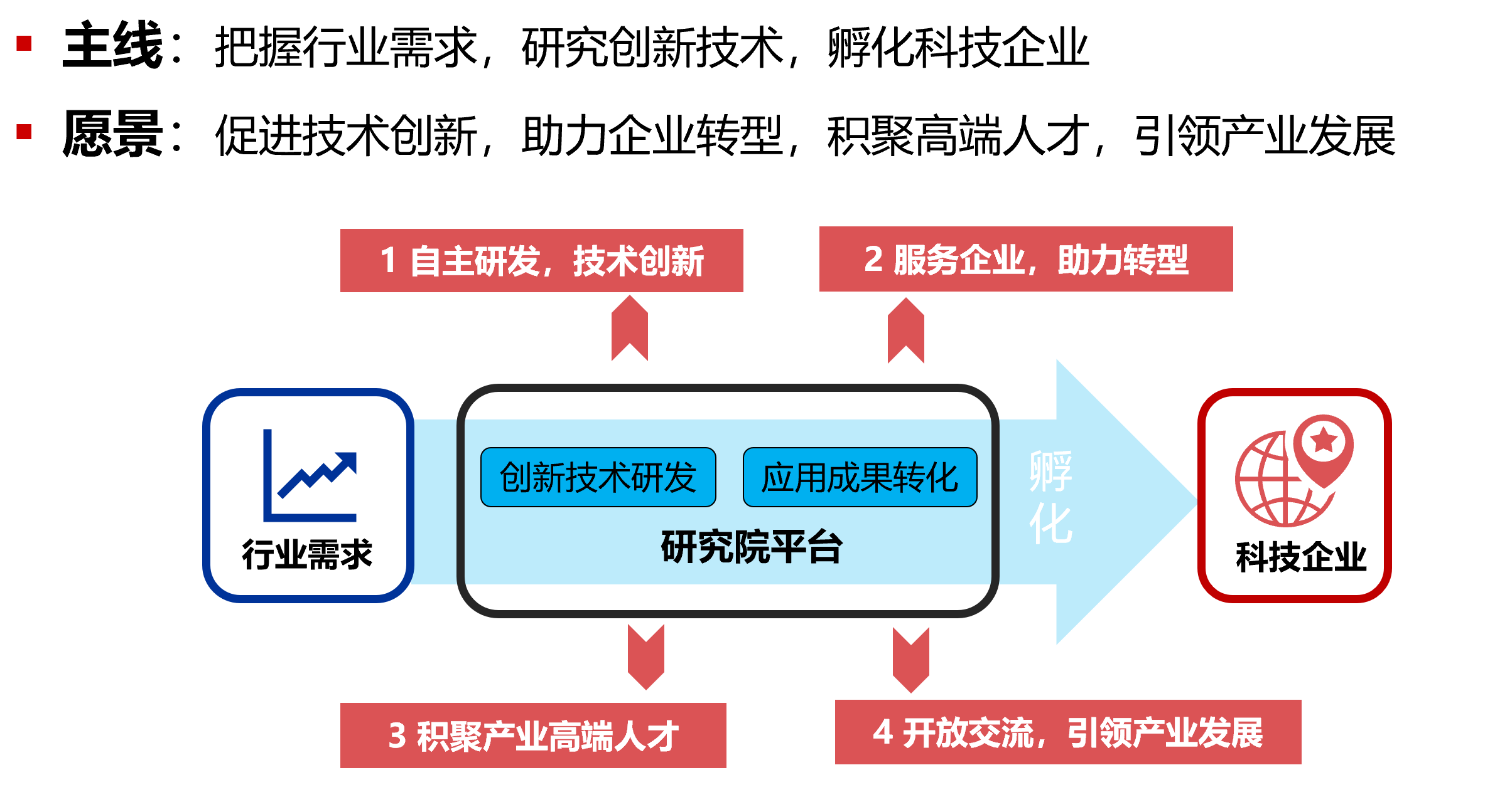 通过市场分析,产业化开发,投资孵化创新性科技企业